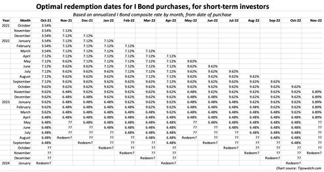 Short-term I Bond investors: Be patient with your exit strategy ...