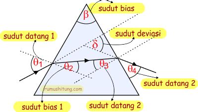 Pembiasan Cahaya pada Prisma + Soal