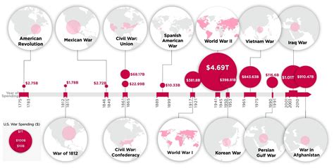 The Most Expensive Wars in U.S. History