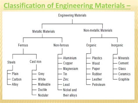 Classification Of Engineering Materials Part 1 - PowerPoint Slides ...