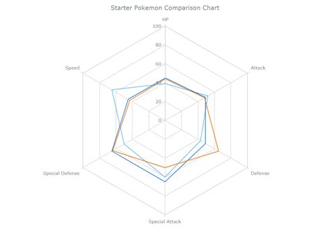 Radar Chart: How to Build Such Data Visualization in JavaScript HTML5