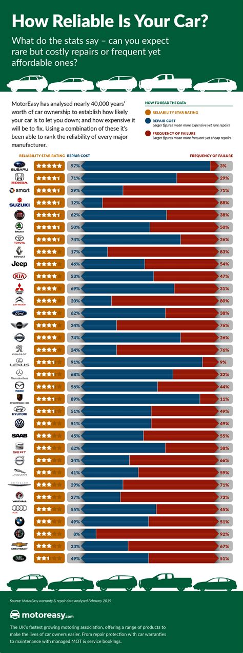 Most Reliable Car Brands Unveiled - & The Least Reliable! | MotorEasy