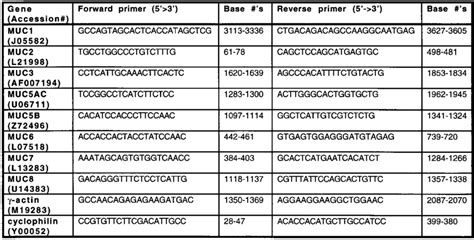 Primers used for PCR. | Download Scientific Diagram