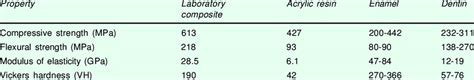 Properties of composite resin and acrylic resin | Download Table