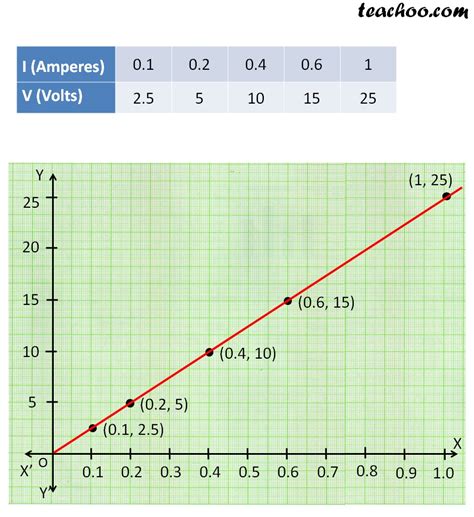 Experiment to Verify Ohm's Law - with V-I Graph - Teachoo