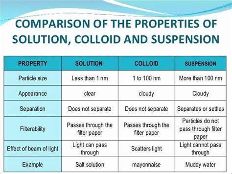 Solutions Colloids and Suspensions Worksheet Fresh solutions Colloids ...