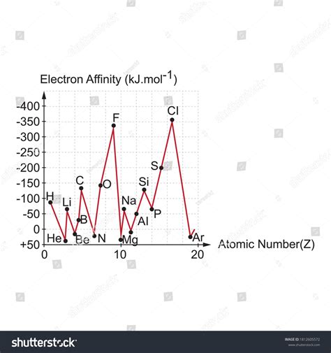 5,302 Electron Affinity Images, Stock Photos & Vectors | Shutterstock