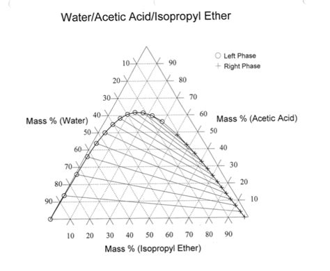 Solved Water is used to extract acetic acid from a mixture | Chegg.com