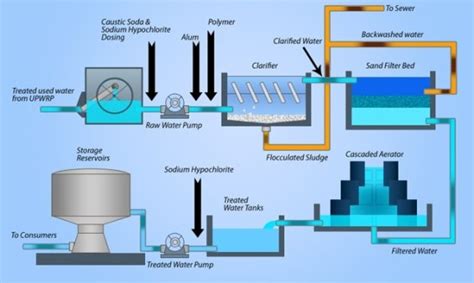 Water Purification Flow Chart