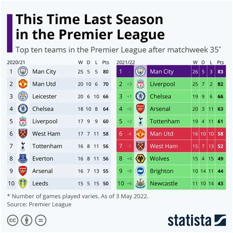 Epl Latest Log Table Standings | Awesome Home