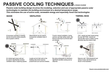 passive cooling | Passive cooling, Passive design, Passive solar design