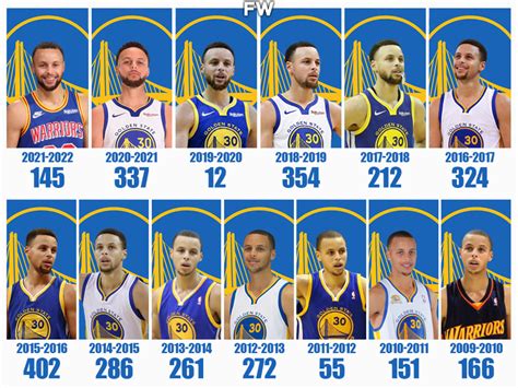 Stephen Curry's Total Numbers Of 3-Pointers Per Season - Fadeaway World