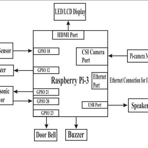 Block Diagram of IoT based Home Security. A. Raspberry Pi 3 : Model B ...