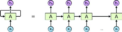 Recurrent neural network | Download Scientific Diagram