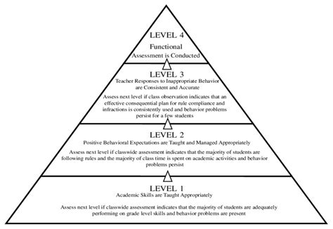 The Behavior Management Pyramid. | Download Scientific Diagram