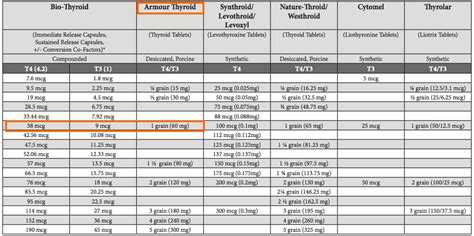 Levothyroxine Dosage Guide: Are you on the Right Dose?