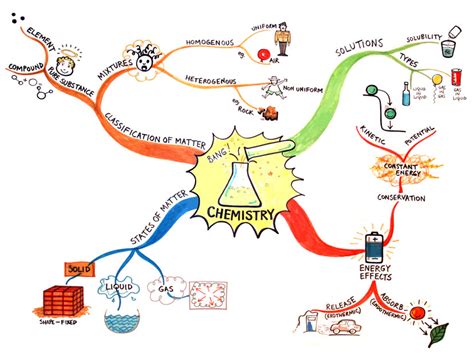 Chemistry @ Mind Map Art