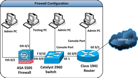 Firewall configuration and testing | Download Scientific Diagram