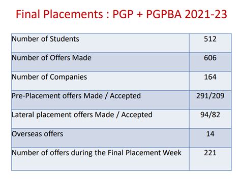 IIM Placements 2024 : Highest & Average CTC, Top Companies