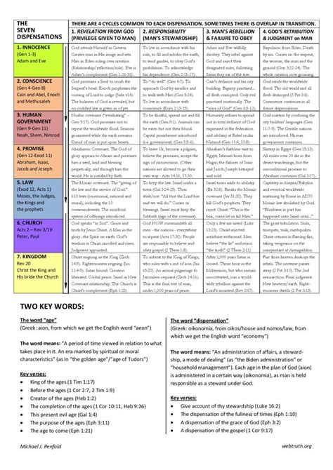 Chart of the 7 Dispensations