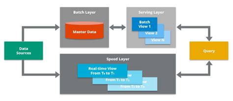 Lambda Architecture Overview: What Are the Benefits? | Hazelcast