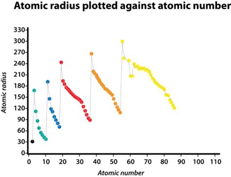 Periodic Trends: Atomic Radius | Chemistry for Non-Majors | | Course Hero