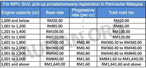 Road-Tax-SUV-MPV-Pickup-peninsular-resized - Paul Tan's Automotive News