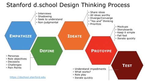 Stanford d.school Design Thinking Process 5 Steps - Wiefling Consulting