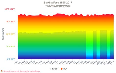 Data tables and charts monthly and yearly climate conditions in Burkina ...