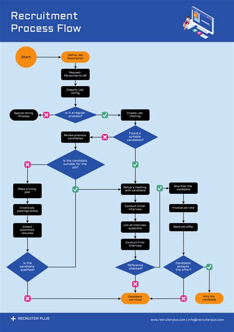 Flow Charts Templates