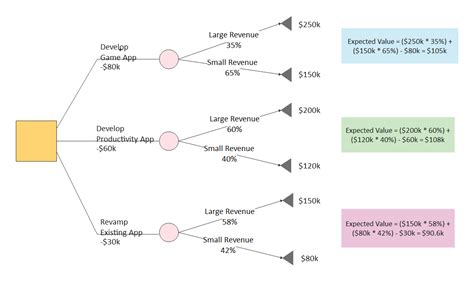 Free Editable Decision Tree Diagram Examples | EdrawMax Online