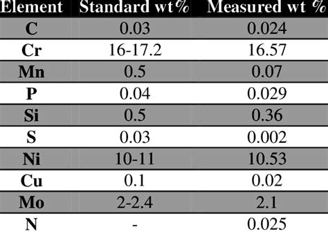 316L Stainless Steel chemical composition | Download Table