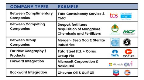 Mergers and Acquisition: Process, Strategy, Features with example