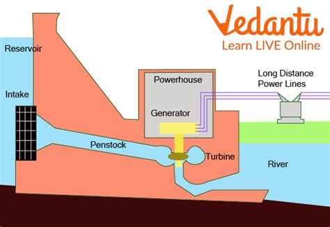 What Is Hydroelectricity: A Simple Guide For 4Th Graders