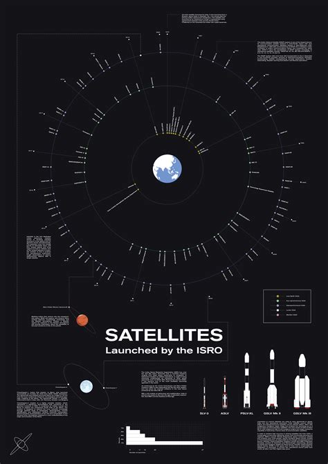 Satellites launched by ISRO on Behance