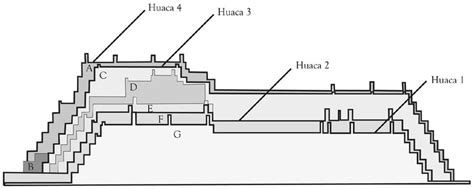 North-South profile of building stages of the Huaca Cao Viejo (not to ...