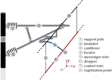 Railway catenary system and its components. | Download Scientific Diagram