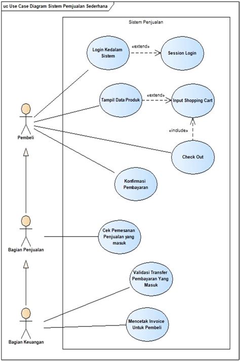 10 Contoh Use Case Diagram, Penjelasan, dan Simbolnya