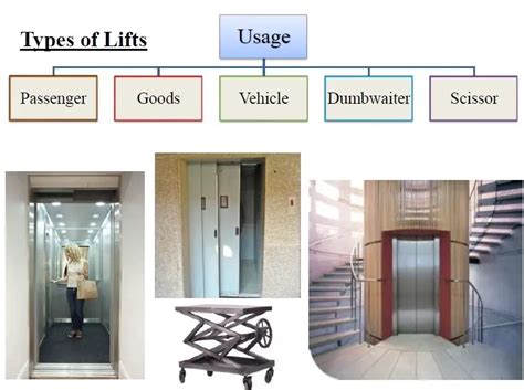 TYPES OF LIFTS ⋆ Archi-Monarch