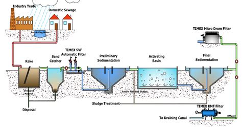 Jasa Pembuatan Water Treatment Plan / WTP ~ PT. PERKASA MULTINDO SEJAHTERA