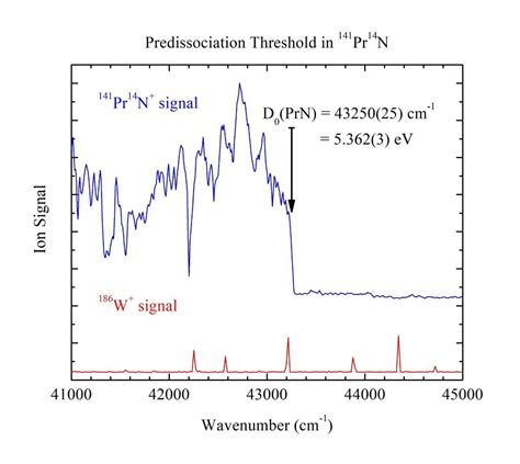 Spectroscopic Studies of Lanthanide Nitrides – RANGE: Undergraduate ...