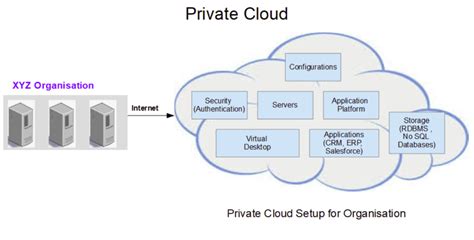 Cloud Type : What is a Private Cloud - oracleappshelp.com