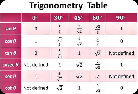 Trigonometry table sin cos tan value table class 10 chart – Artofit