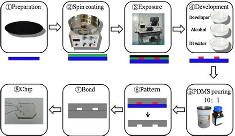 Wafer Fabrication Process Flow - MelissaexHartman