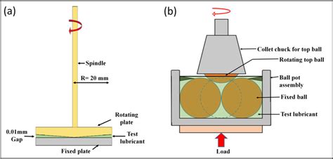 a Cone and plate viscometer, b Schematic diagram of four-ball tribo ...