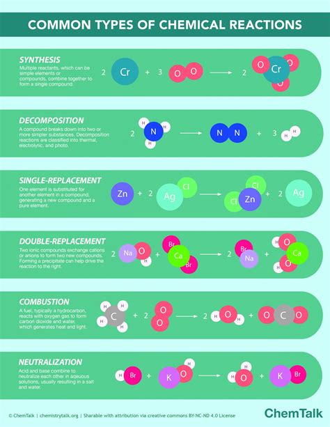 Chemical Reactions Infographic | ChemTalk