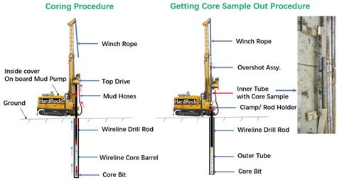 Core Drilling Rig and Coring Method - ISO Certified manufacturer of ...