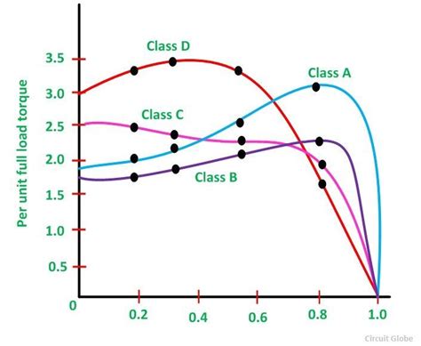 Applications of Induction Motor - Polyphase Wound Rotor & Cage Rotor ...