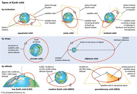 Types Of Satellite Orbits