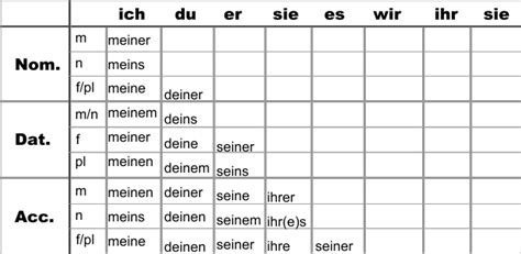 How to decline Nominative/Accusitive Neuter objects? : r/German